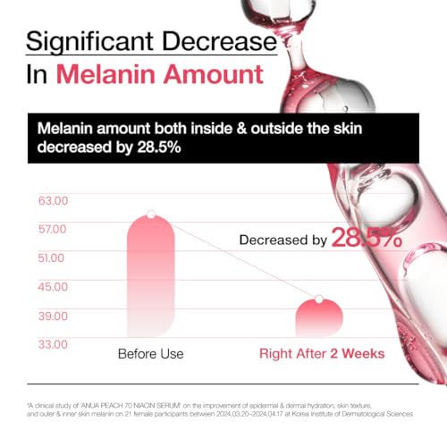 ANUA Peach 70 Niacinamide Serum, Lightweight Hydration for Dry Skin, Vitamin B12, Hyaluronic Acid, Glass Skin, Dewy Finish, Natural Pink Color, Korean Skin Care, 30ml/1.01 fl.oz