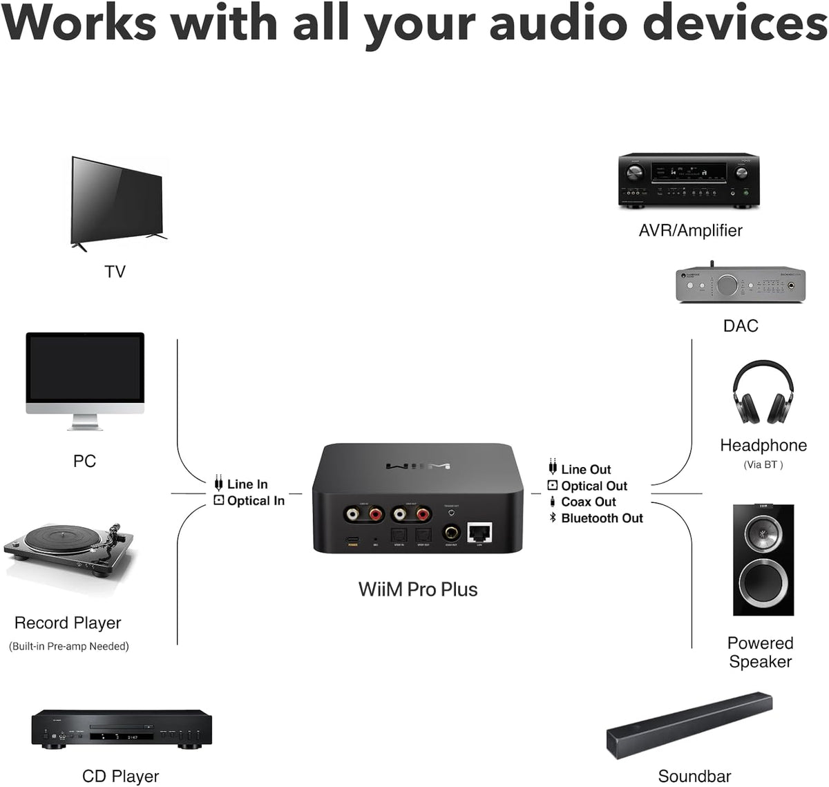 WiiM Pro Plus AirPlay 2 Receiver, Google Cast Audio, Multiroom Streamer with Premium AKM DAC, Voice Remote, Works with Alexa/Siri/Google, Stream Hi-Res Audio from Spotify, Amazon Music, Tidal and More – image 5