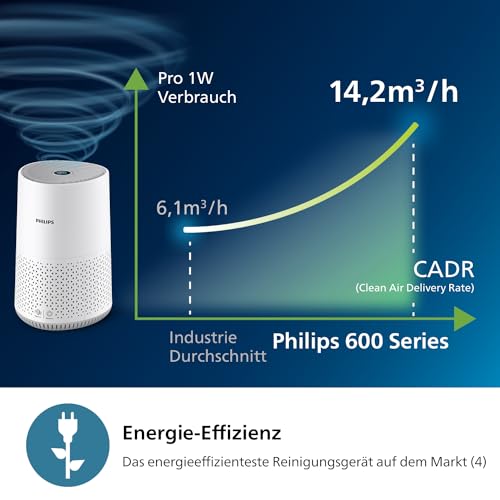 Philips Air Purifier 600 Series, Energy Efficient with Smart Sensor, for Allergy Sufferers, HEPA Filter Removes 99.97% of Pollutants, Covers up to 44 m², App Control, White (AC0651/10)