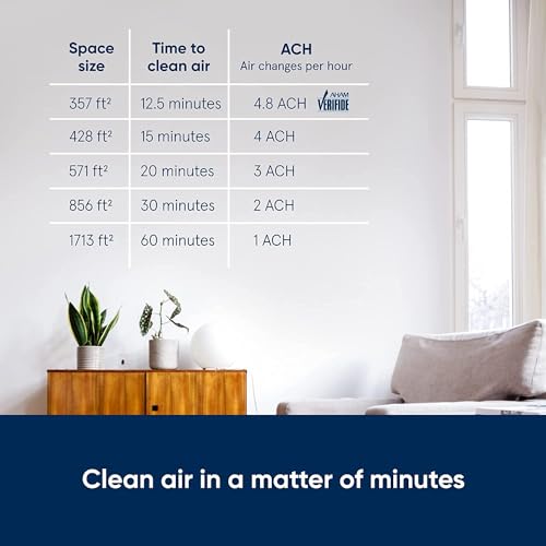 Blueair Air Purifier - DustMagnet DM-5440i Cleans Upto 1776 sqft, 391 m³/h CADR, AQI, HEPASilent Technology Removes 99.97% Pollen, Dust, Mould, Bacteria, Viruses, VOCs, Odours - 1 Year Warranty