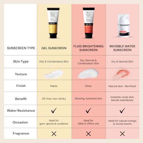 De-construct Face Gel Sunscreen SPF 50+ PA+++ | Gel Sunscreen for Oily, Combination, Normal Skin | Broad Spectrum, No White Cast, Lightweight, Non-Greasy - 50g