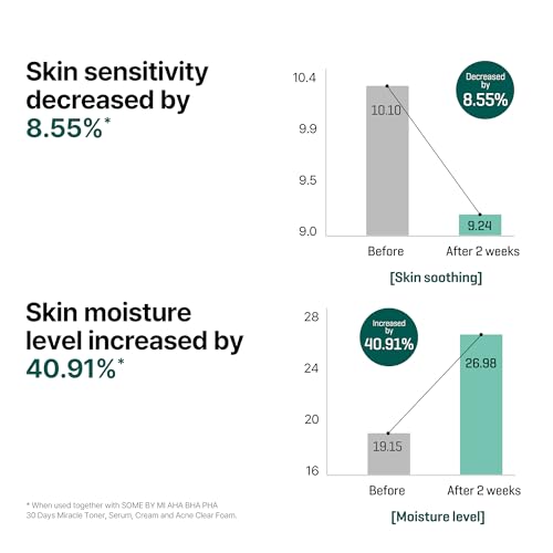 Some By Mi Aha Bha Pha 30 Days Miracle Face Serum | 50ml | Made From Tea Tree Leaf Water For Sensitive Skin | Daily Facial Serum For Sebum, Blemish Care & Remove Dead Cells