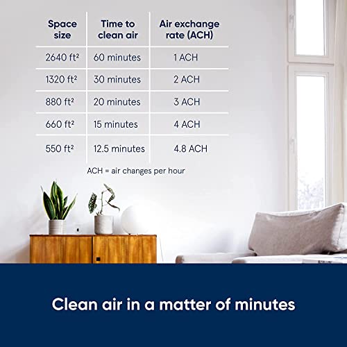 Blueair Air Purifier-Blue 3610 Cleans Upto 2640sqft, 600m³/h CADR, Air Quality Indicator, HEPASilent Technology Removes 99.97% Pollen, Dust, Mould, Bacteria, Viruses, VOCs, Odours, 1+1 Years Warranty.