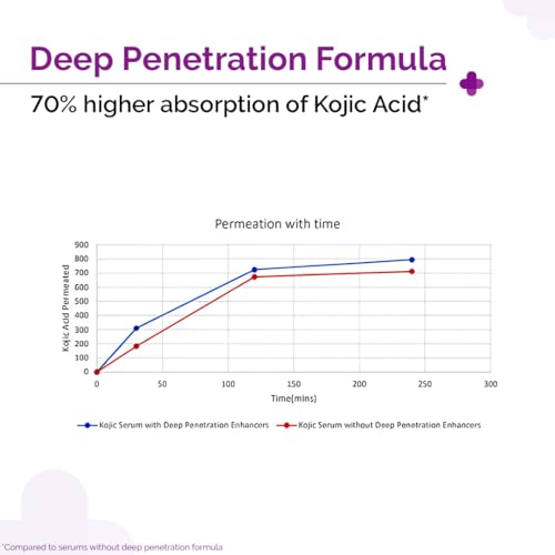 The Derma Co 2% Kojic Acid Face Serum With 1% Alpha Arbutin & Niacinamide For Dark Spots & Pigmentation, 30 ml (Pack of 1)