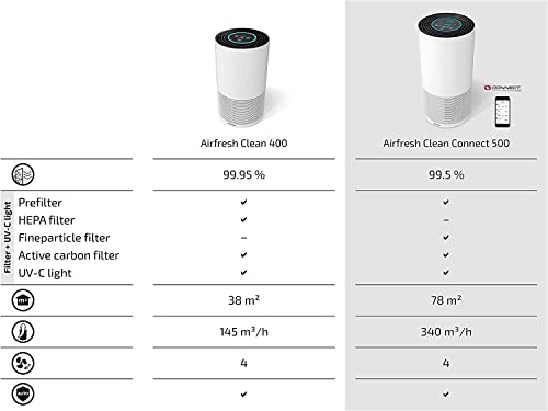 Soehnle Airfresh Clean Connect 500 mit Bluetooth Luftreiniger mit App-Anbindung, Air Purifier reinigt Partikel, Luftreiniger für beste Luftqualität