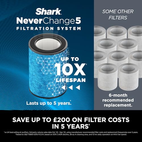 Shark NeverChange5 Max Home Air Purifier, 130 sq. ft. Large Room Coverage, 5 Year HEPA Filter Retains 99.97% of Allergens Including Dust, Pollen, Pet Hair, Mode