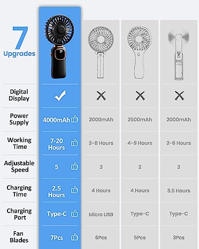 coldSky Portable Handheld Fan, 4000mAh Battery Operated Fan with LED Display, Handheld/Neck/Desk 3 in 1 Personal Small Fan, 90° Foldable Desk Fan with Base, 5 Speed Lash Makeup Fan for Women