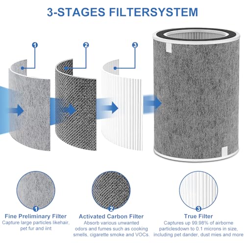 Doifyn HP200 Series Replacement Filter Compatible with Shark HP201 HP202 & HC502 Air Purifier MAX,Three-level Filtration System Cleans up to 99.98% of Particles,Compare to Part #HE2FKBAS, HE2FKBASMB
