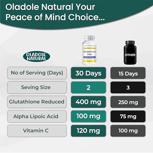Oladole Natural Glutathione 60 Capsules | Complex with Vitamin C & Alpha Lipoic Acid | Triple Strength Formula Boosts Collagen for Skin Brightening, Dark Spot Reduction & Anti-Aging