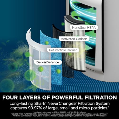 Shark NeverChange5 Max Home Air Purifier, 130 sq. ft. Large Room Coverage, 5 Year HEPA Filter Retains 99.97% of Allergens Including Dust, Pollen, Pet Hair, Mode
