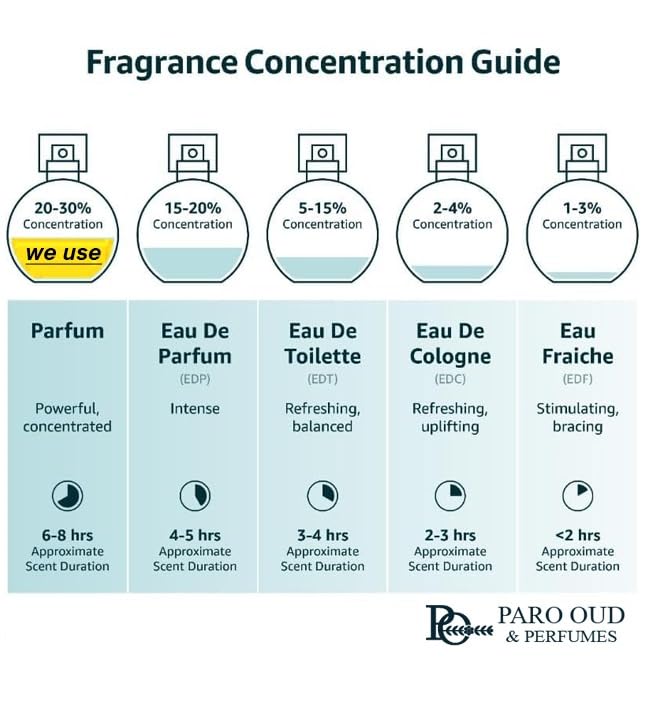 PARO OUD & PERFUMES Special offre I Valetine day I 2+1 free I Valentine's Day Offer I Gift Set I Romantic Gift Set I Luxury Gift Set I Discounted Set I Gift Bundle I