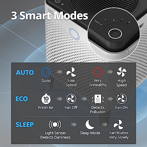 COWAY Air Purifier for Extra Large Home Bedroom 2842ft², Dual Purification, 3-in-1 Filter, GreenHEPA, Air Quality Monitor, Removes 99.99% Pet, Dust, Odours, Allergies, Quiet 22db, Made in Korea, AM400