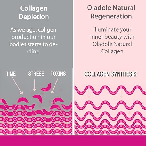 Oladole Natural Super Collagen Peptides + Vitamin C & Biotin, 3g Collagen Per Serving, Gluten Free, Promotes Healthy Hair, Beautiful Skin, and Nail Support, Dietary Supplement, 270 Tablets
