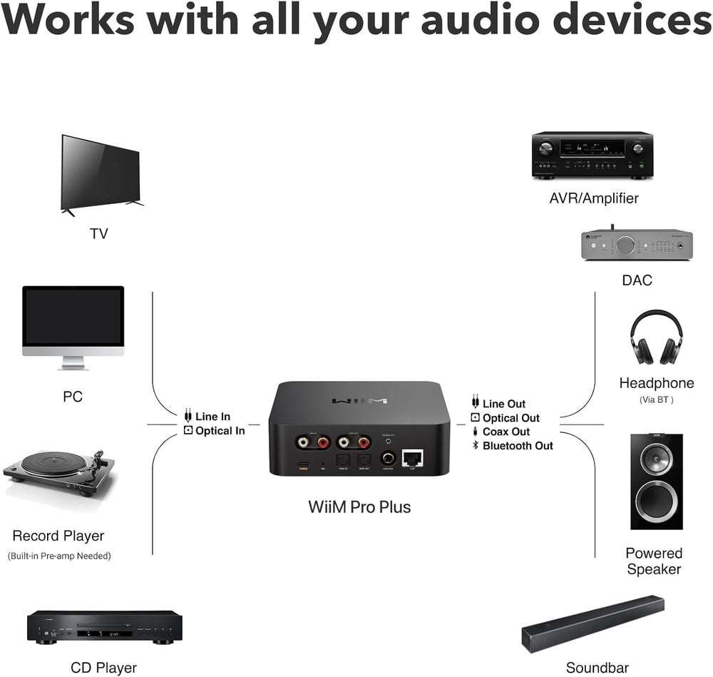 WiiM Pro Plus AirPlay 2 Receiver, Google Cast Audio, Multiroom Streamer with Premium AKM DAC, Voice Remote, Works with Alexa/Siri/Google, Stream Hi-Res Audio from Spotify, Amazon Music, Tidal and More