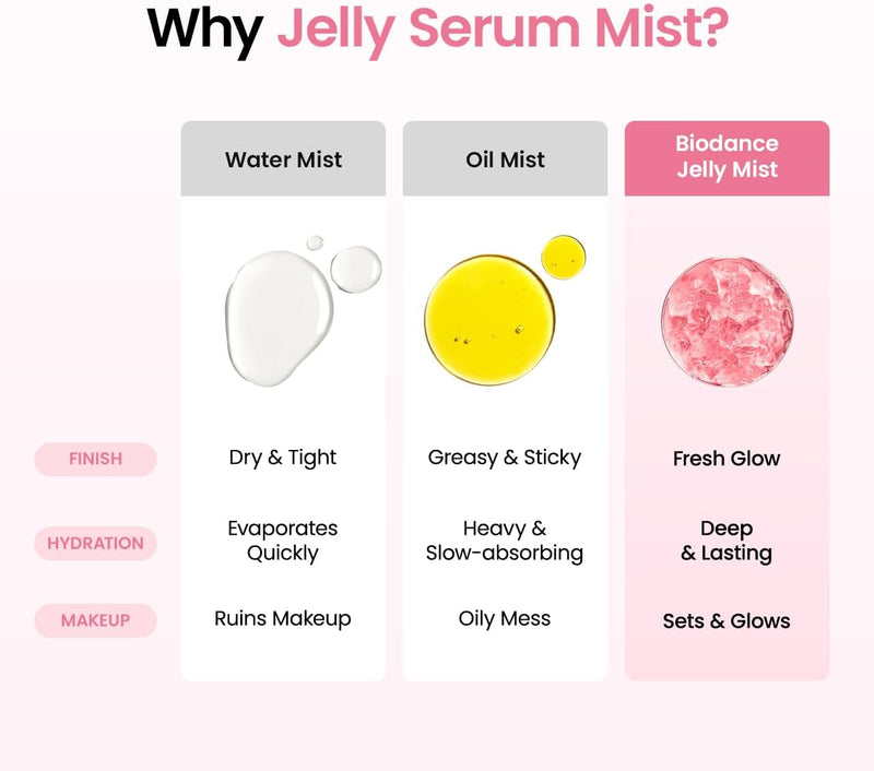 Collagen Peptides Jelly Serum Mist, Hydrating Face Mist, Plumping, Anti-Aging Face Spray, Sprayable Hydrogel, Travel Essentials & Self Care Gifts for Women, Korean Skin Care 1.69 fl.oz