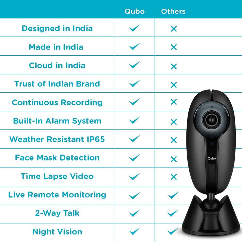 Qubo Smart Home Security Wifi Camera With Intruder Alarm System 1080P Full Hd 2Mp Camera Weather Resistant Alexa & Ok Google Enabled By Hero Group