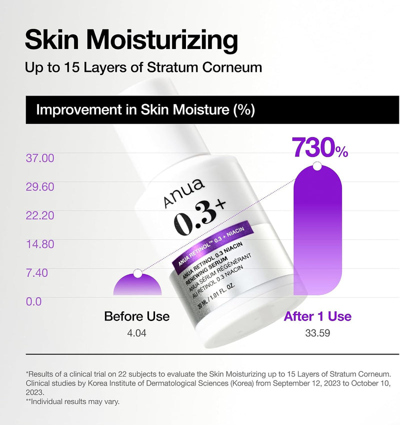 Retinol 0.3 Niacin Renewing Serum, For Anti-Aging with Hydration, Textured & Glass skin, 5% Niacinamide, Retinol For Face, Gentle for Beginner, Korean Skin Care, 30ml /1.01 fl.oz.
