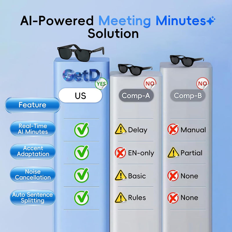 GetD AI Glasses, AI Assistant Powered by ChatGPT, Smart Glasses, Polarised Sunglasses, Bluetooth Smart Sunglasses for Men and Women, 2-in-1 Headphones and Glasses